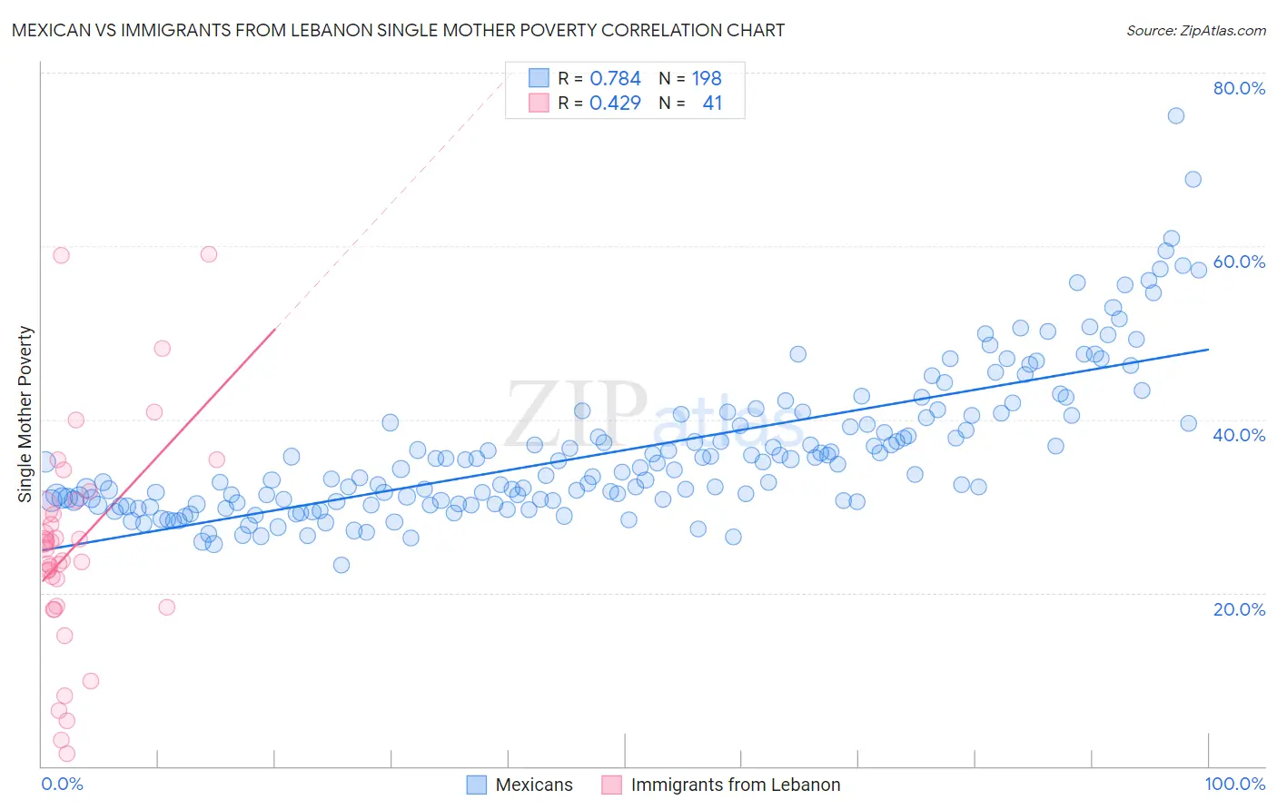 Mexican vs Immigrants from Lebanon Single Mother Poverty