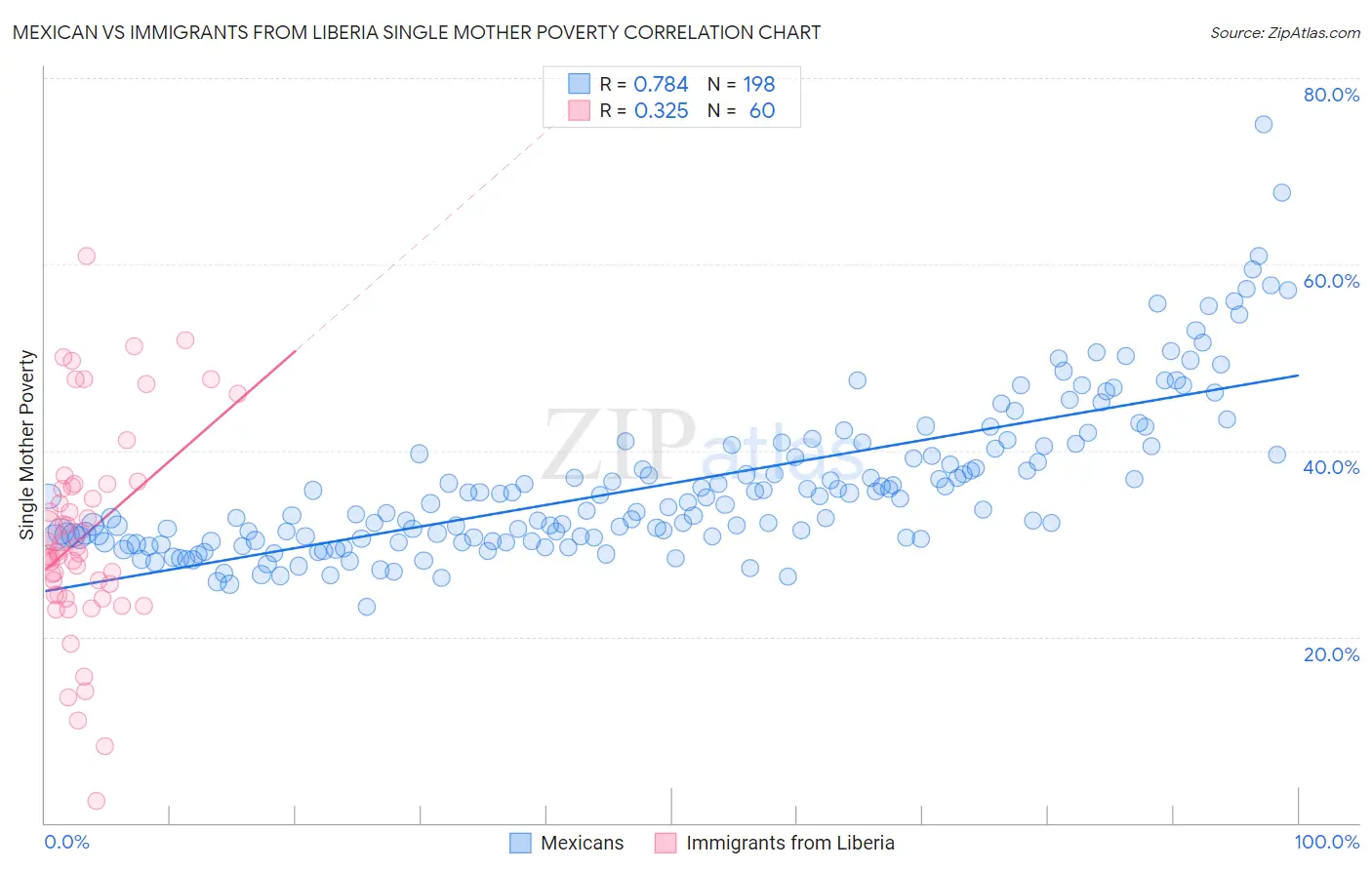 Mexican vs Immigrants from Liberia Single Mother Poverty