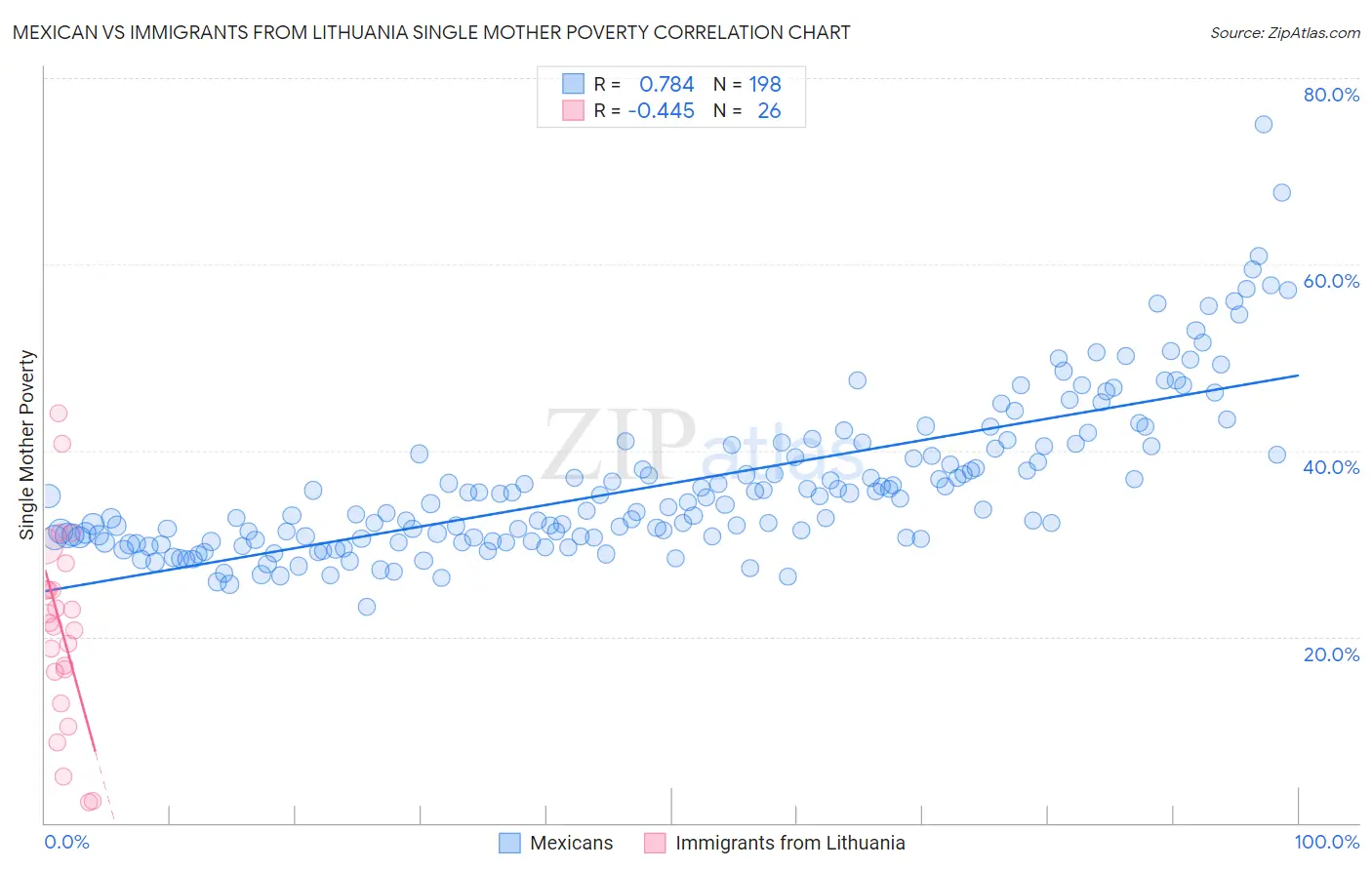 Mexican vs Immigrants from Lithuania Single Mother Poverty