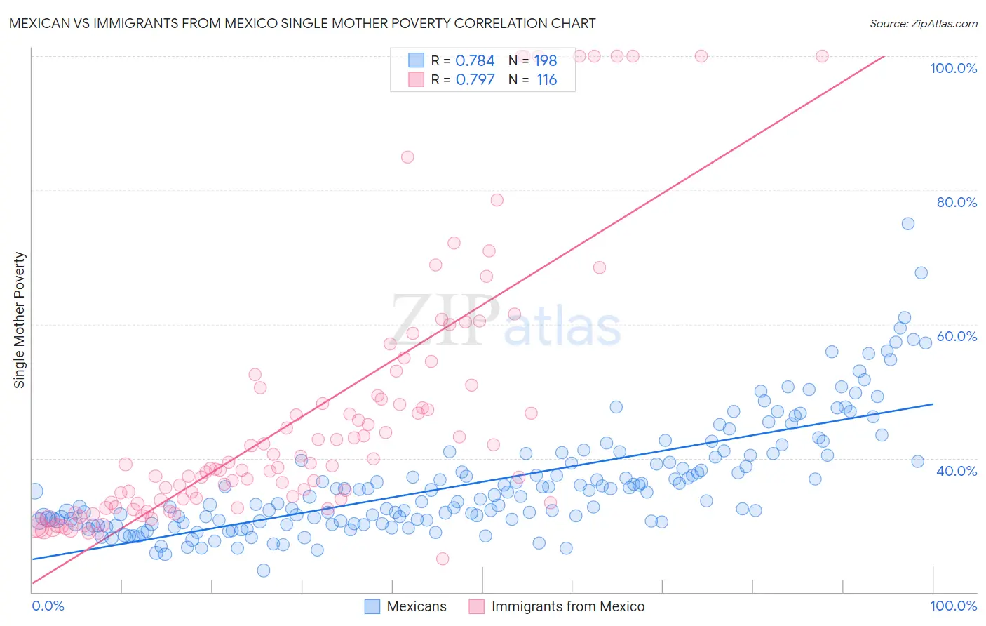 Mexican vs Immigrants from Mexico Single Mother Poverty