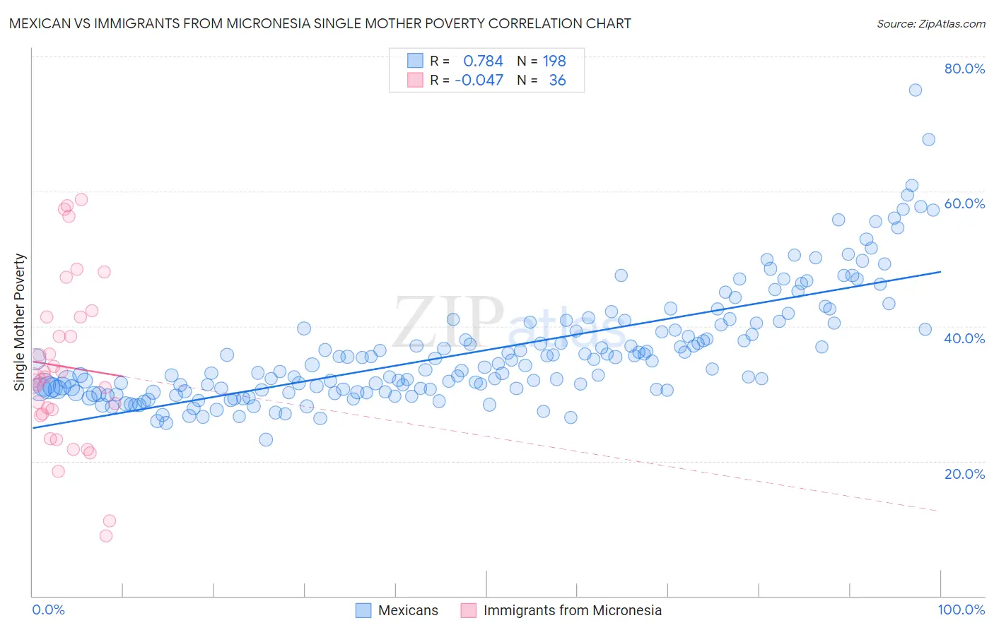 Mexican vs Immigrants from Micronesia Single Mother Poverty