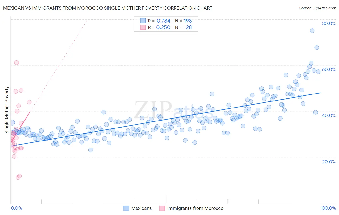 Mexican vs Immigrants from Morocco Single Mother Poverty