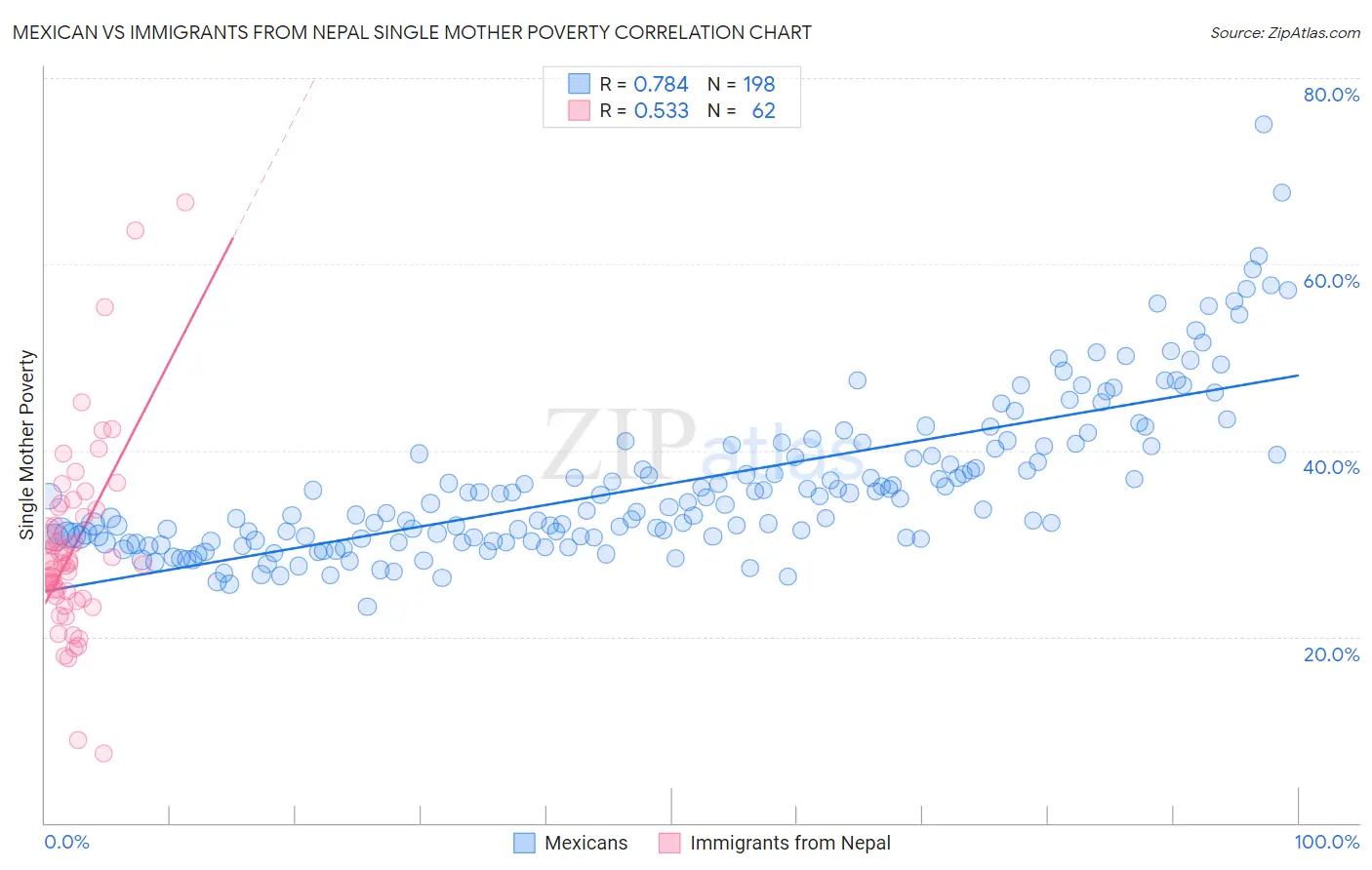 Mexican vs Immigrants from Nepal Single Mother Poverty