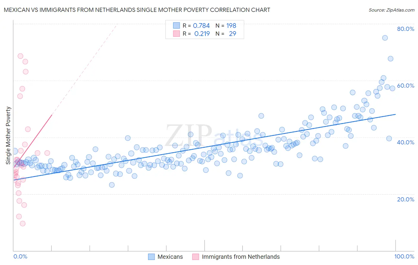 Mexican vs Immigrants from Netherlands Single Mother Poverty