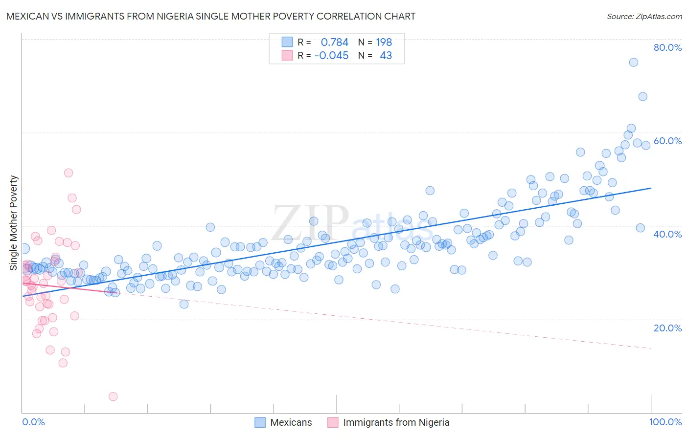 Mexican vs Immigrants from Nigeria Single Mother Poverty