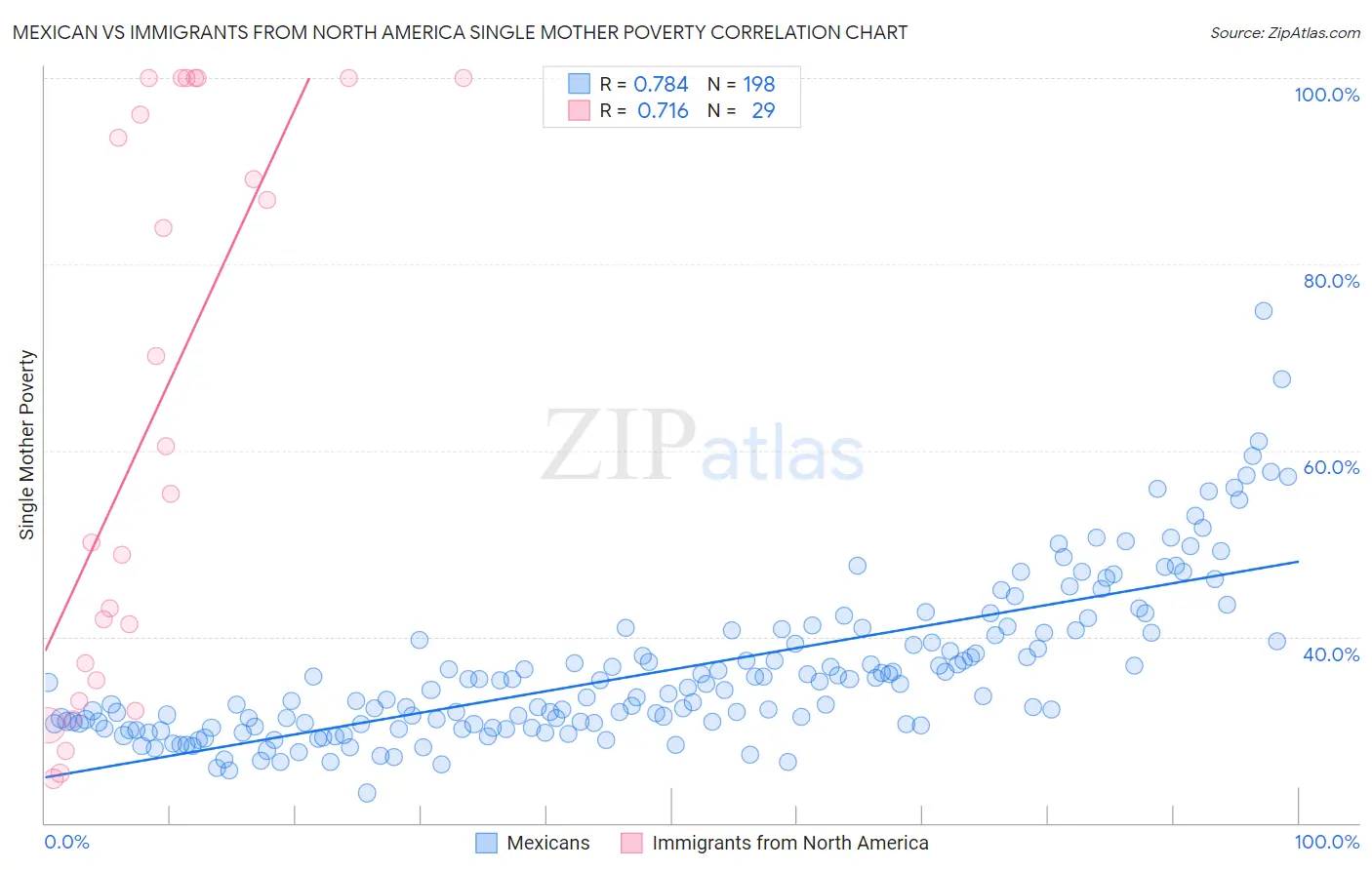 Mexican vs Immigrants from North America Single Mother Poverty