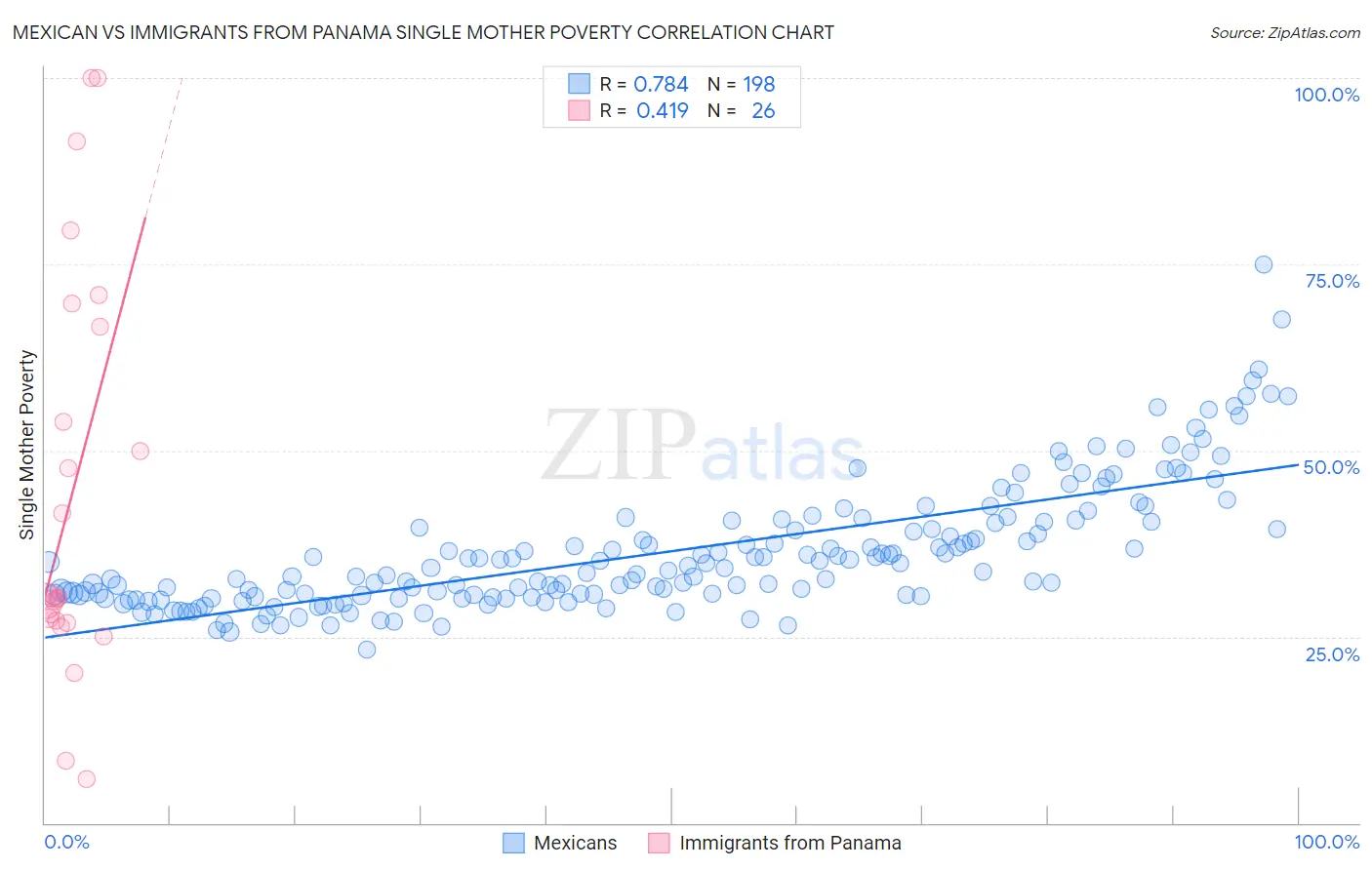Mexican vs Immigrants from Panama Single Mother Poverty
