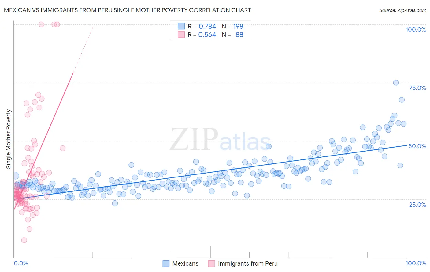 Mexican vs Immigrants from Peru Single Mother Poverty