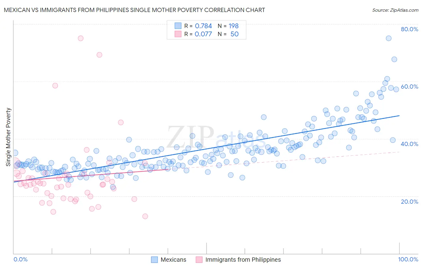 Mexican vs Immigrants from Philippines Single Mother Poverty