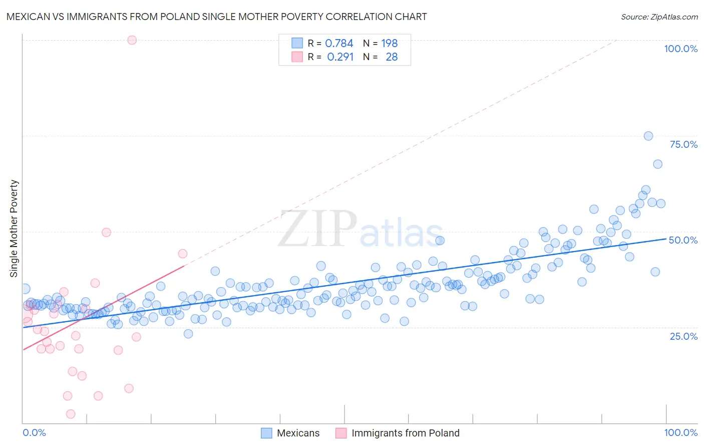 Mexican vs Immigrants from Poland Single Mother Poverty