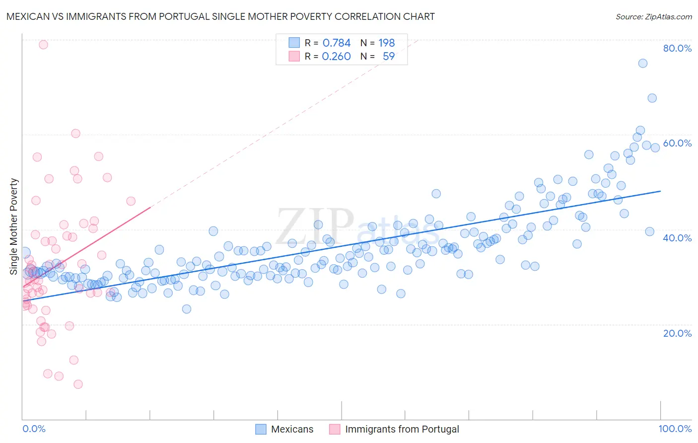 Mexican vs Immigrants from Portugal Single Mother Poverty