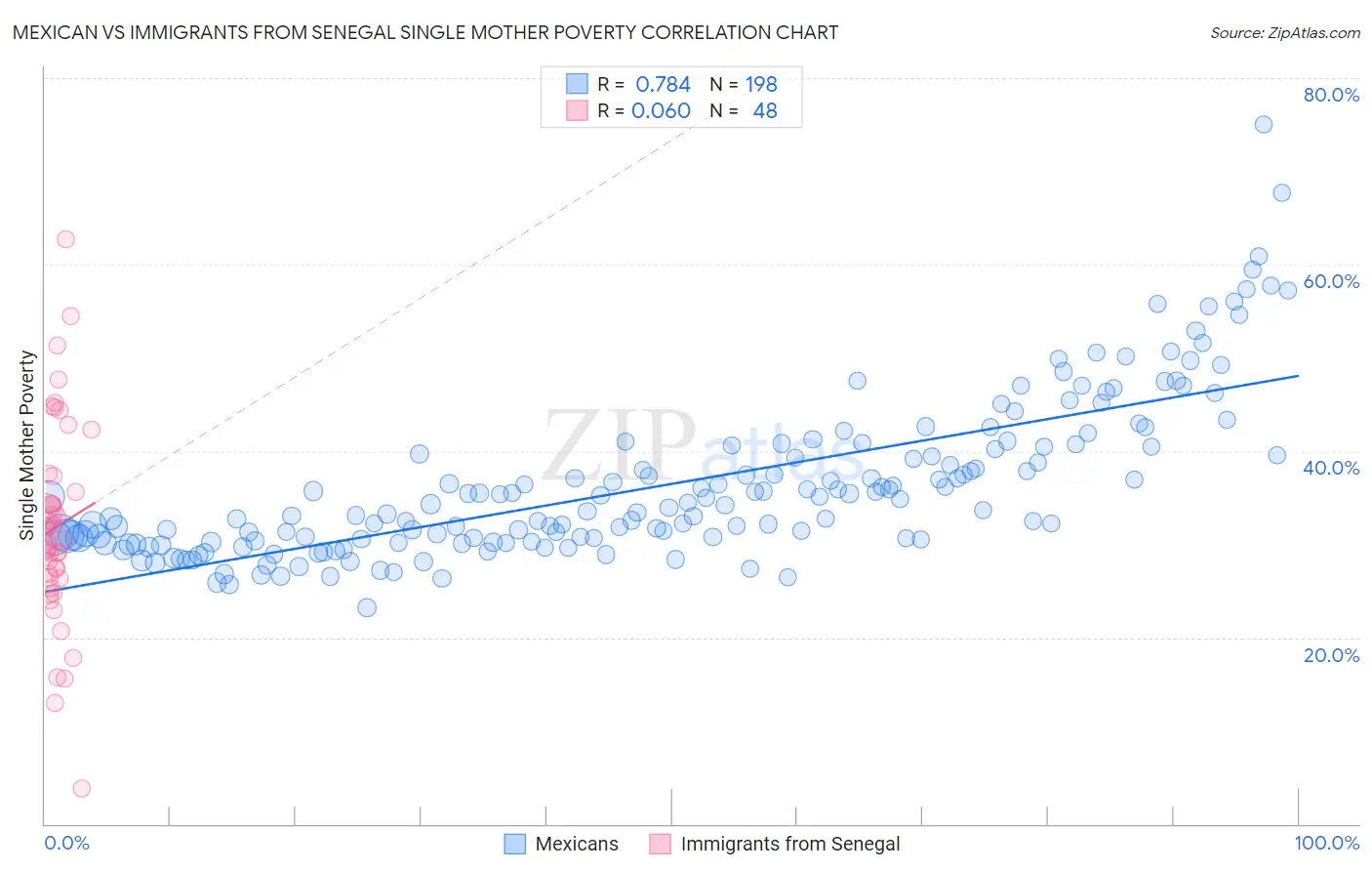 Mexican vs Immigrants from Senegal Single Mother Poverty