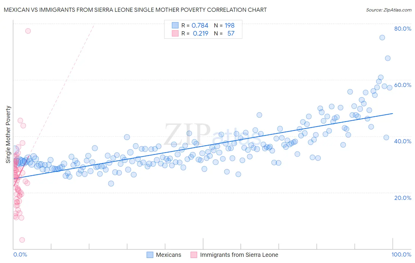 Mexican vs Immigrants from Sierra Leone Single Mother Poverty