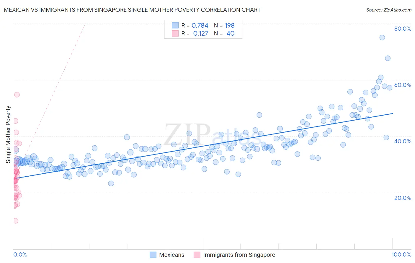 Mexican vs Immigrants from Singapore Single Mother Poverty