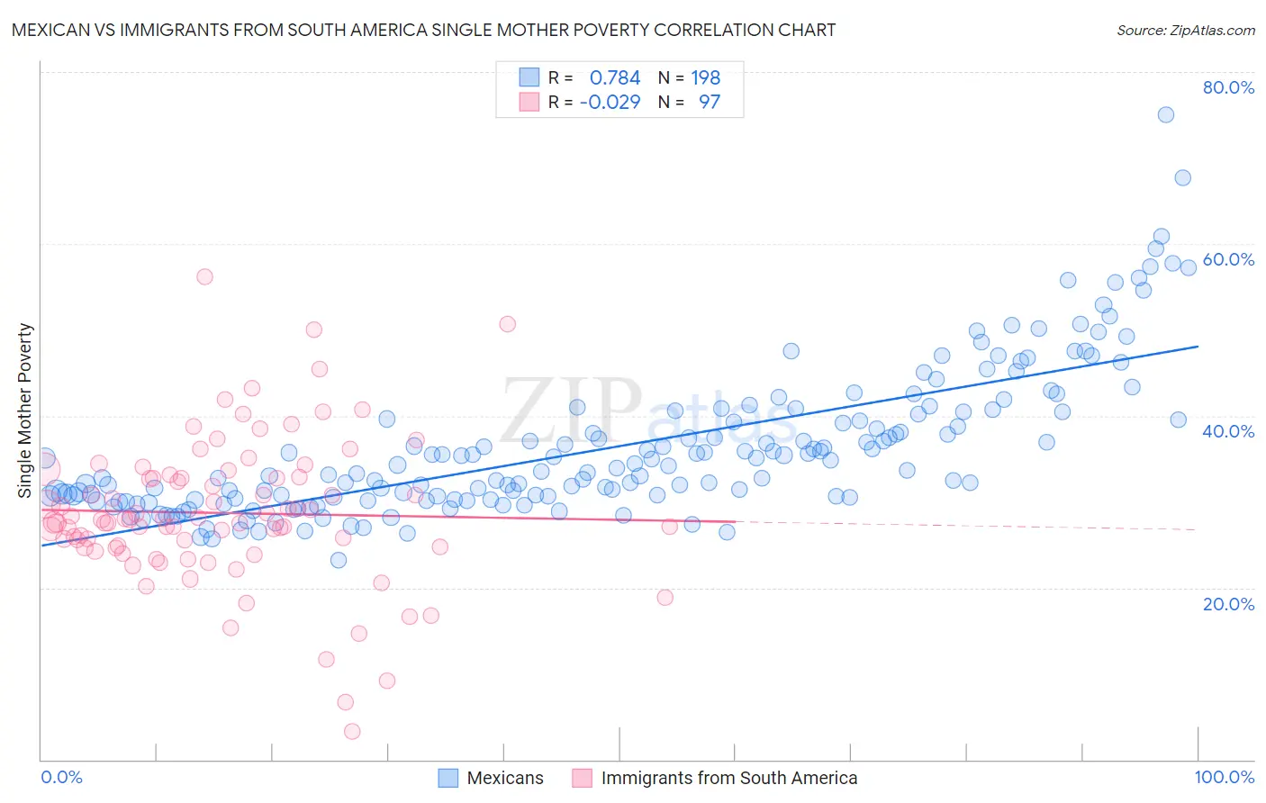 Mexican vs Immigrants from South America Single Mother Poverty