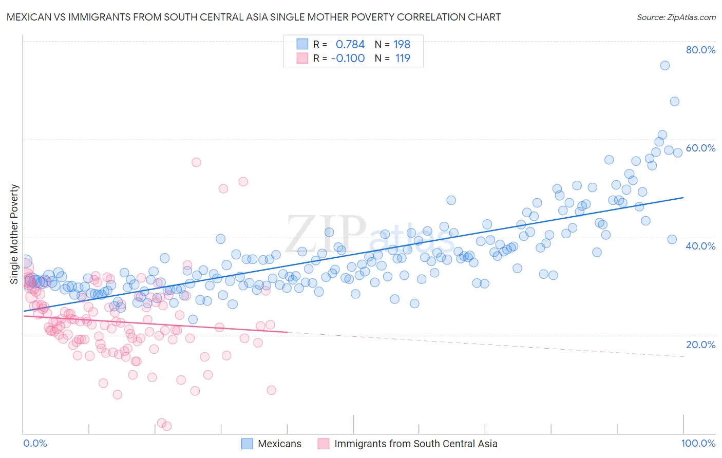 Mexican vs Immigrants from South Central Asia Single Mother Poverty