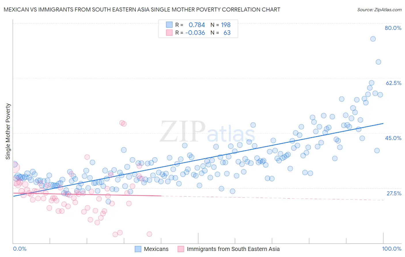 Mexican vs Immigrants from South Eastern Asia Single Mother Poverty