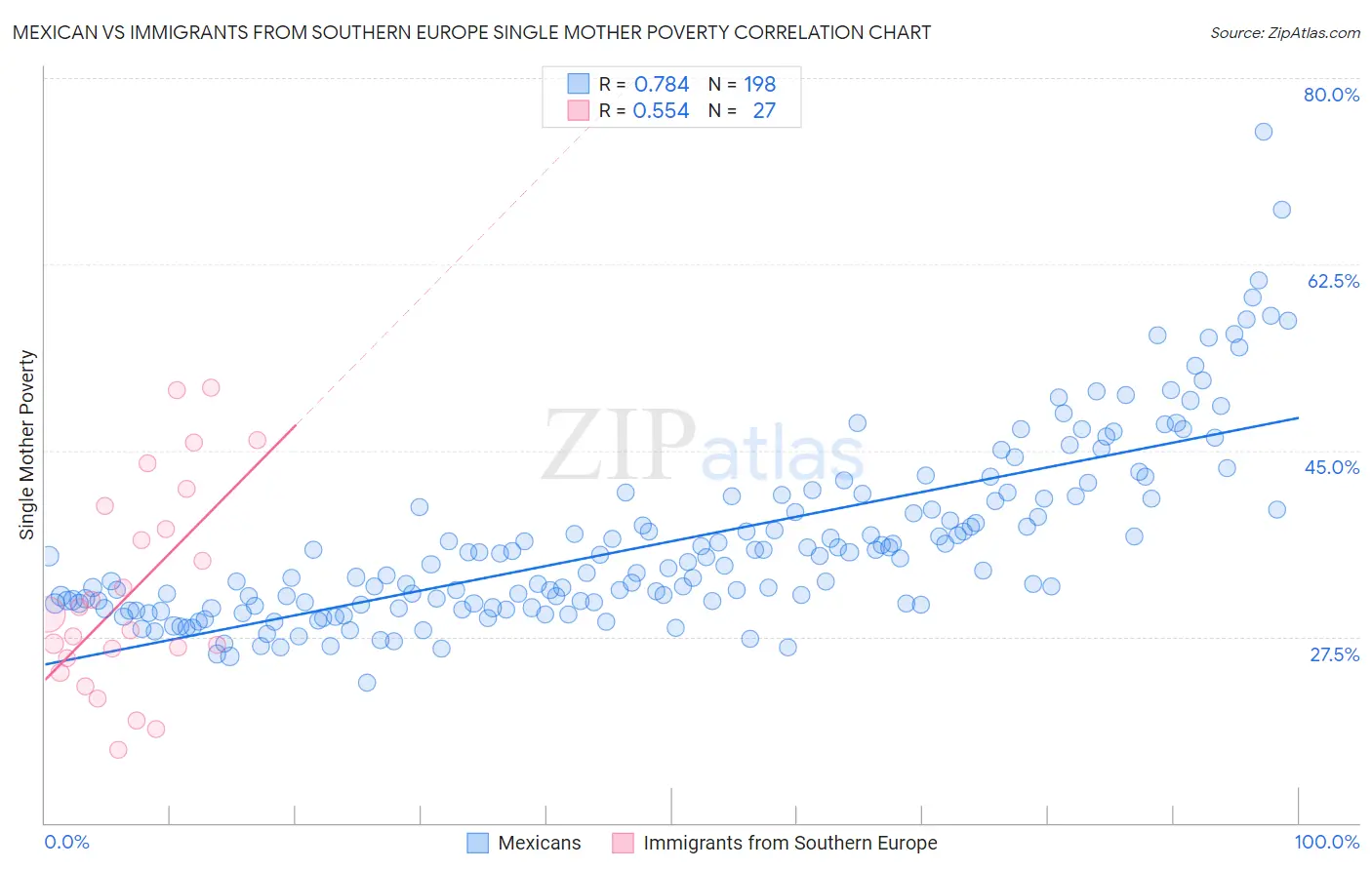 Mexican vs Immigrants from Southern Europe Single Mother Poverty