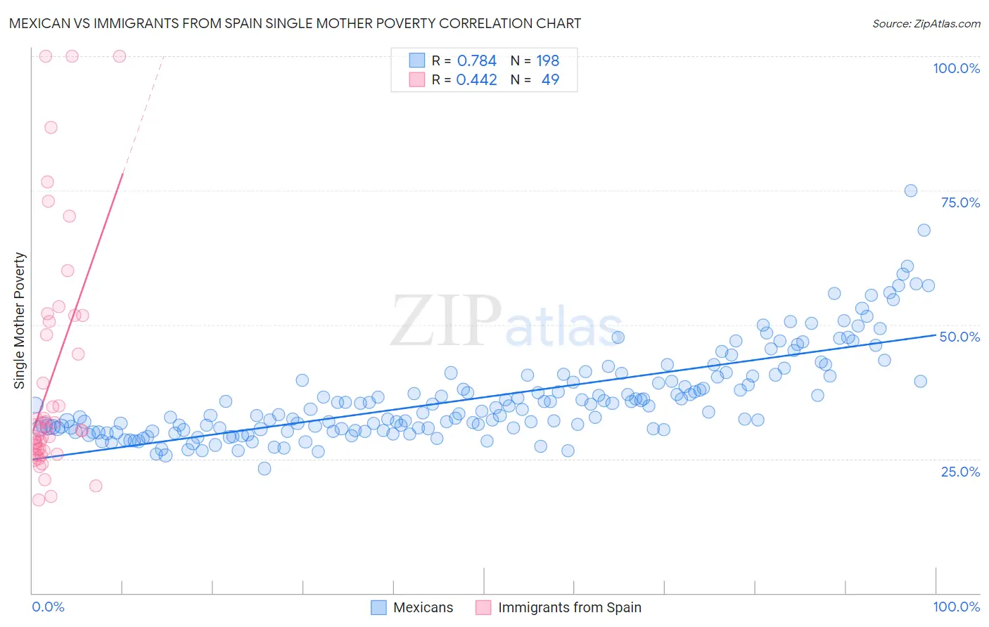 Mexican vs Immigrants from Spain Single Mother Poverty