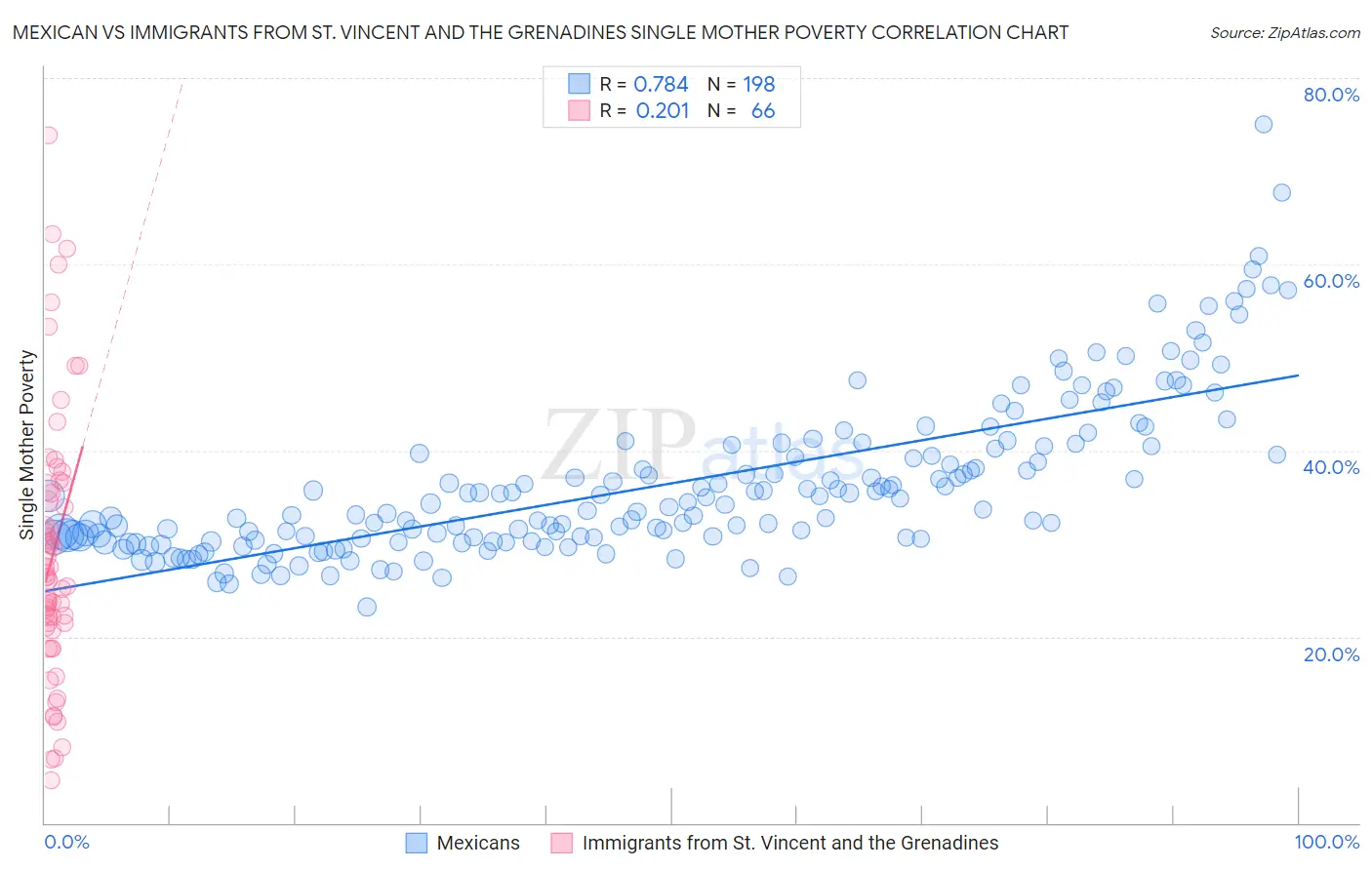 Mexican vs Immigrants from St. Vincent and the Grenadines Single Mother Poverty