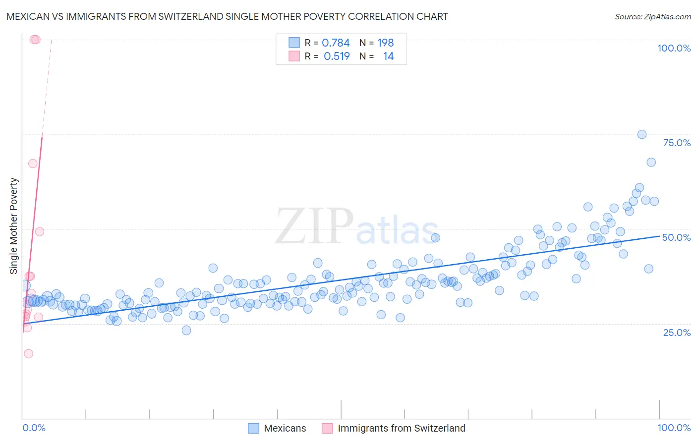 Mexican vs Immigrants from Switzerland Single Mother Poverty