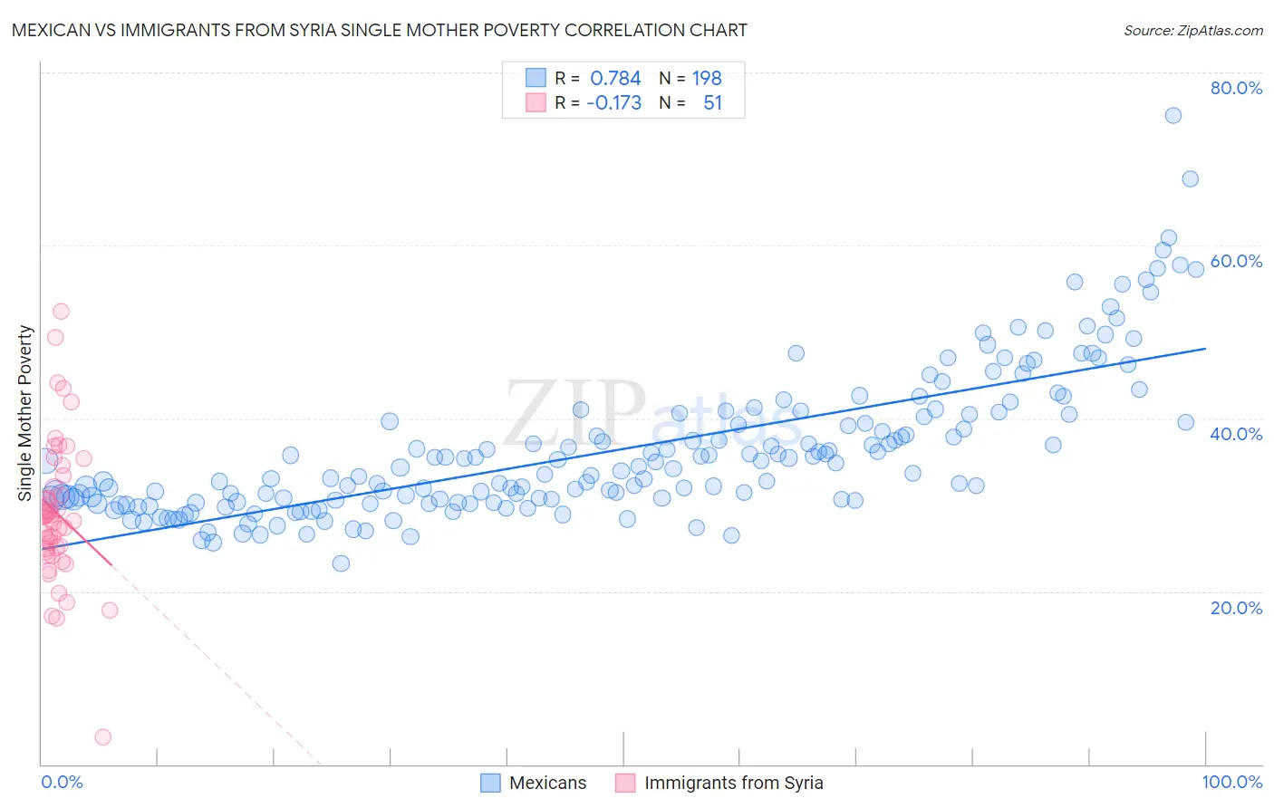 Mexican vs Immigrants from Syria Single Mother Poverty