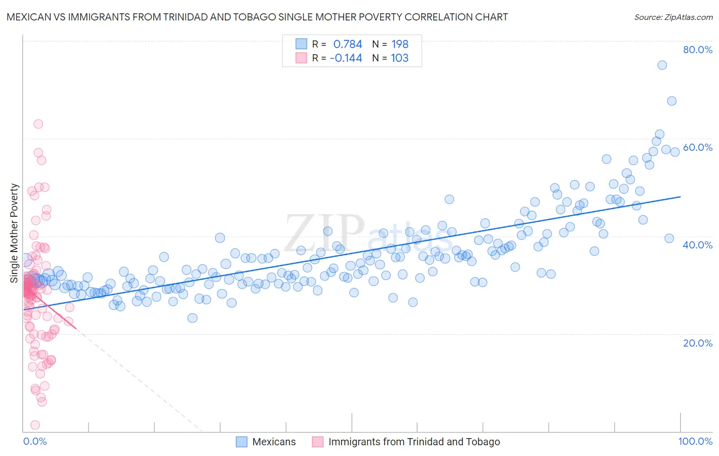 Mexican vs Immigrants from Trinidad and Tobago Single Mother Poverty