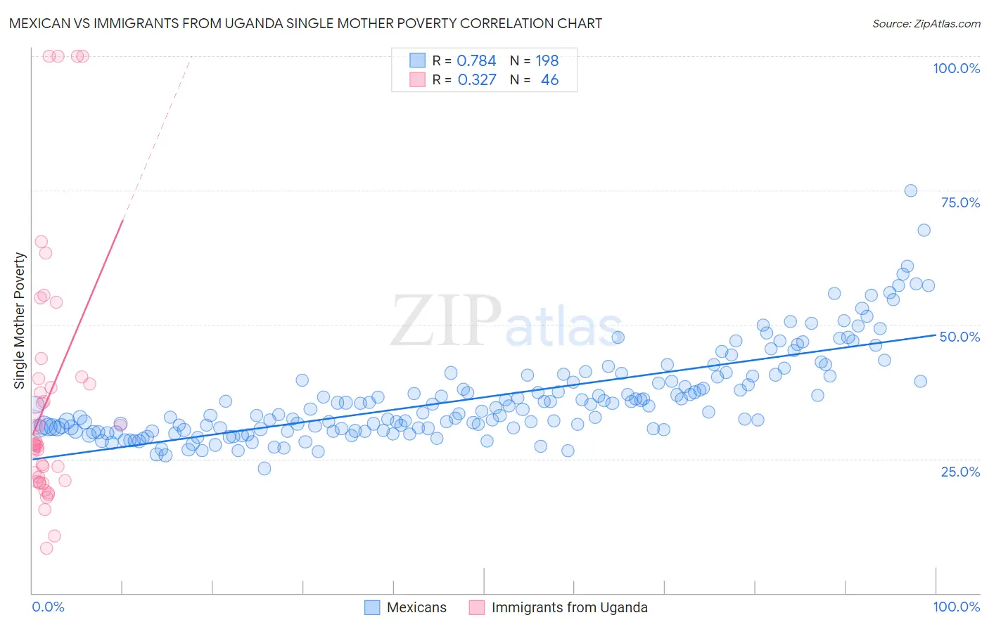 Mexican vs Immigrants from Uganda Single Mother Poverty