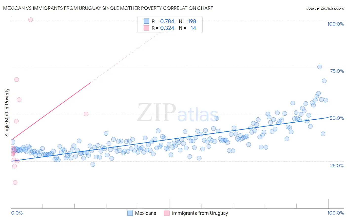 Mexican vs Immigrants from Uruguay Single Mother Poverty