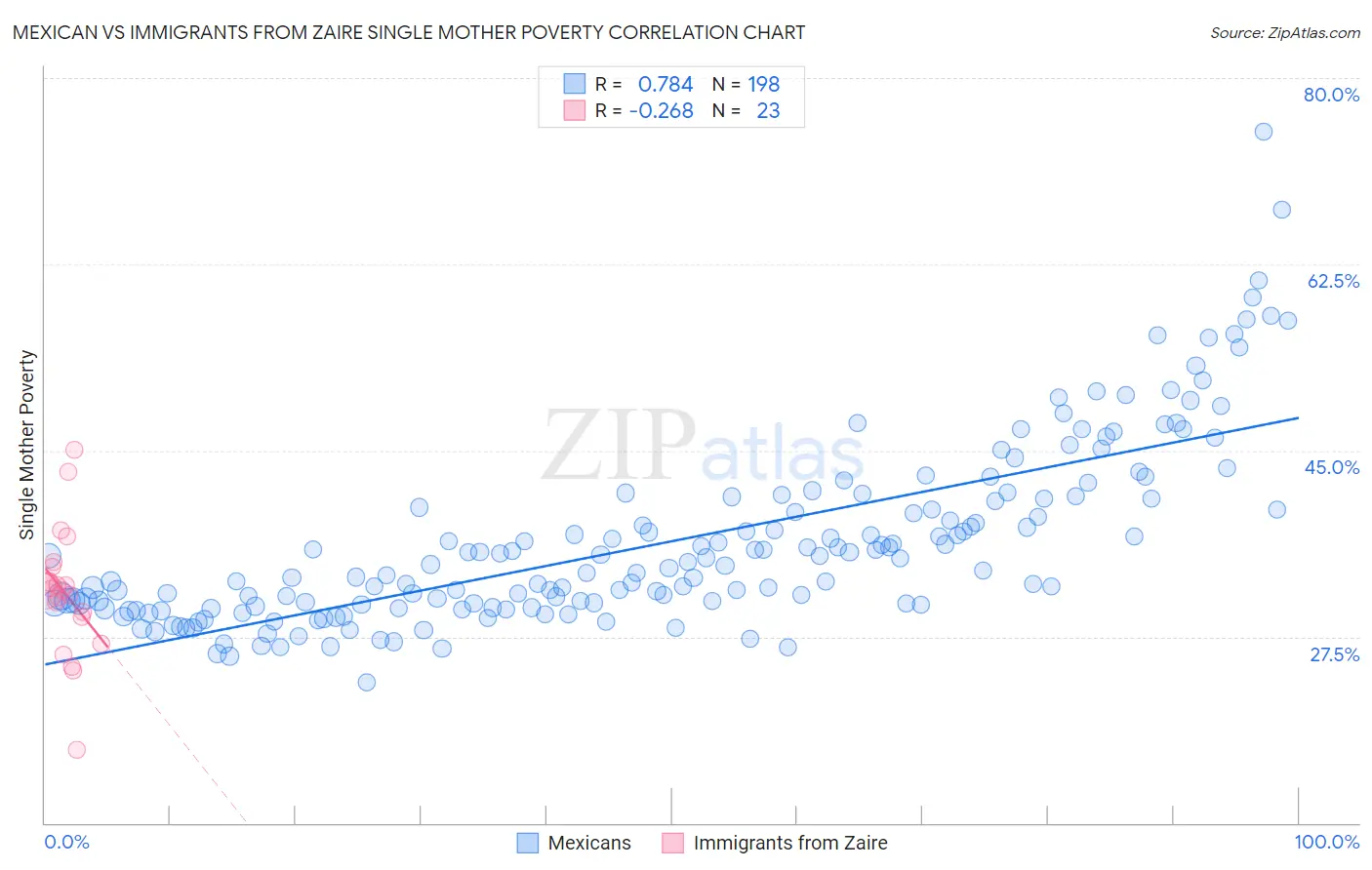 Mexican vs Immigrants from Zaire Single Mother Poverty