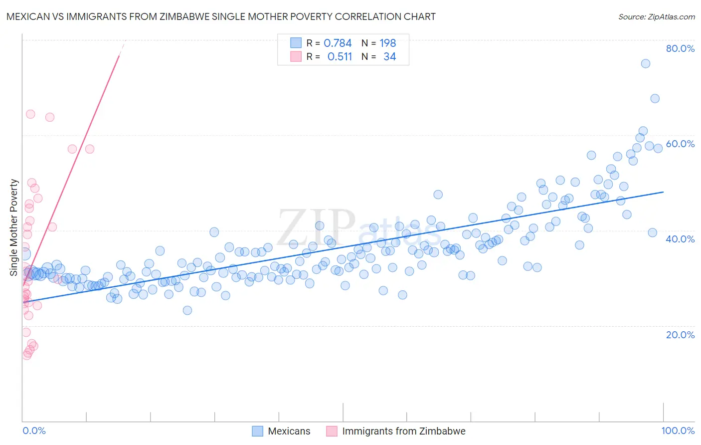 Mexican vs Immigrants from Zimbabwe Single Mother Poverty