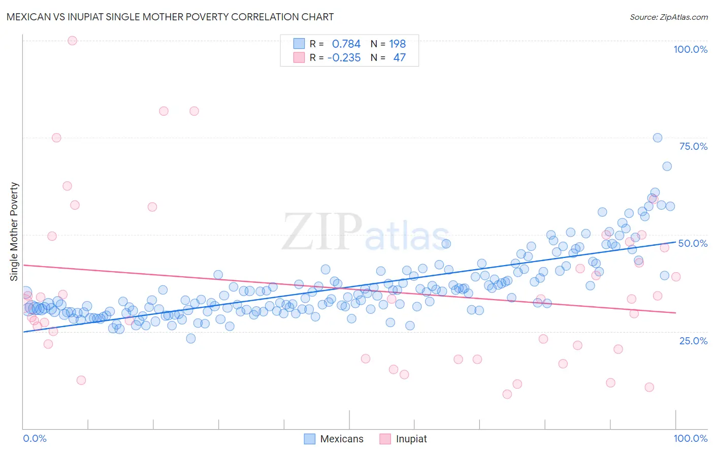 Mexican vs Inupiat Single Mother Poverty