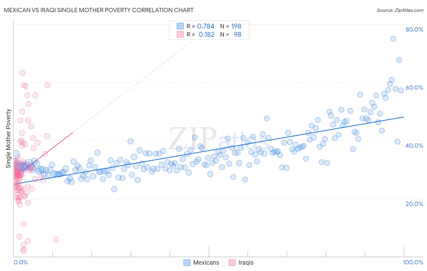 Mexican vs Iraqi Single Mother Poverty