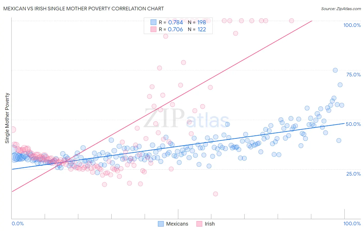 Mexican vs Irish Single Mother Poverty