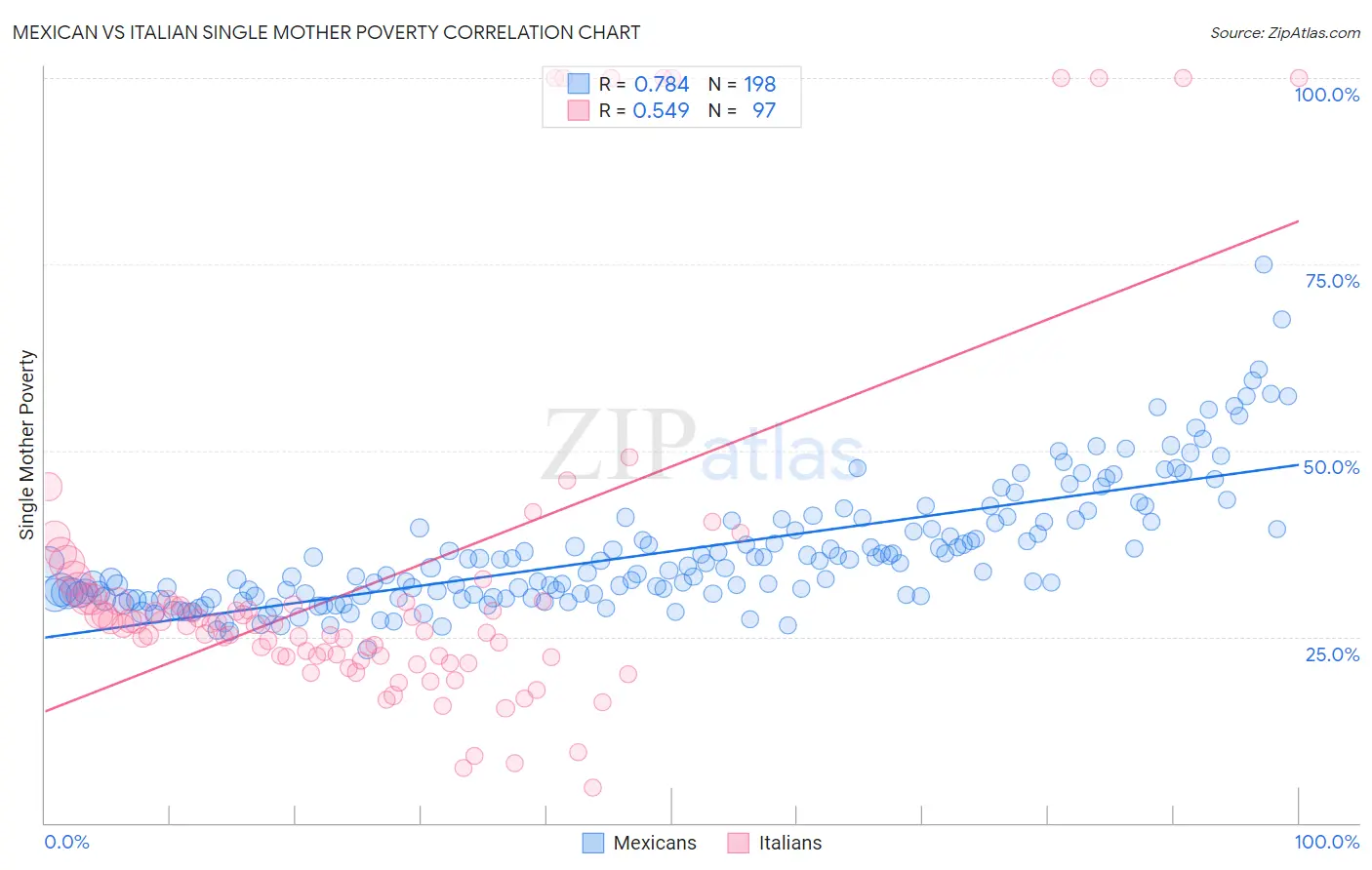 Mexican vs Italian Single Mother Poverty