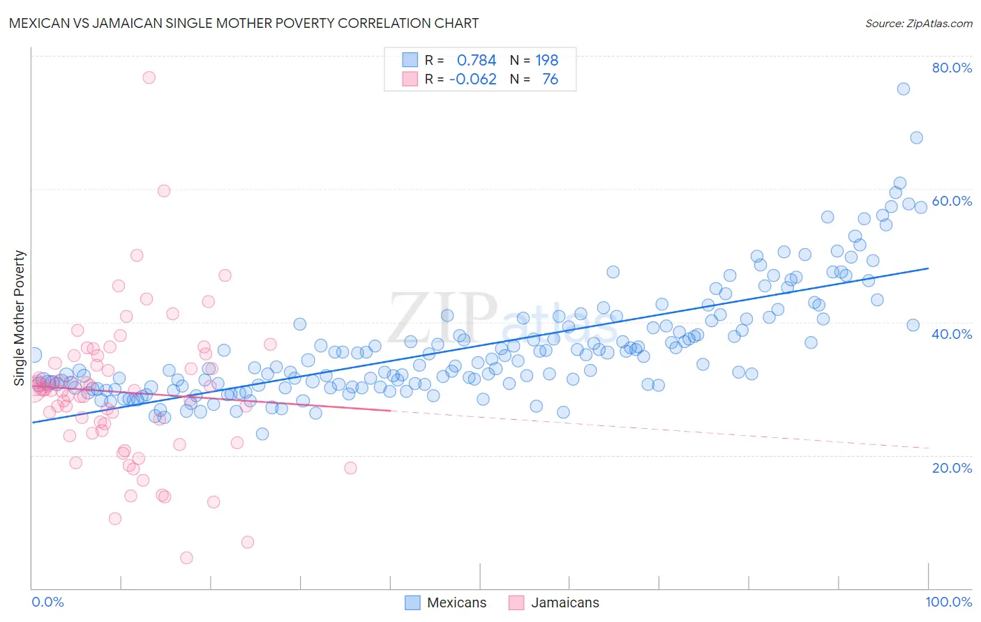 Mexican vs Jamaican Single Mother Poverty