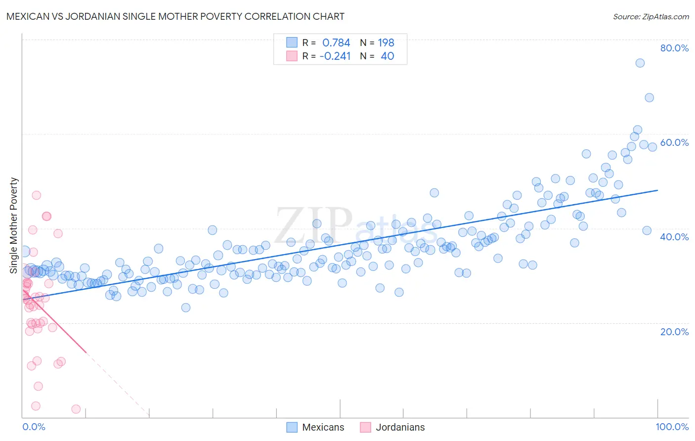 Mexican vs Jordanian Single Mother Poverty
