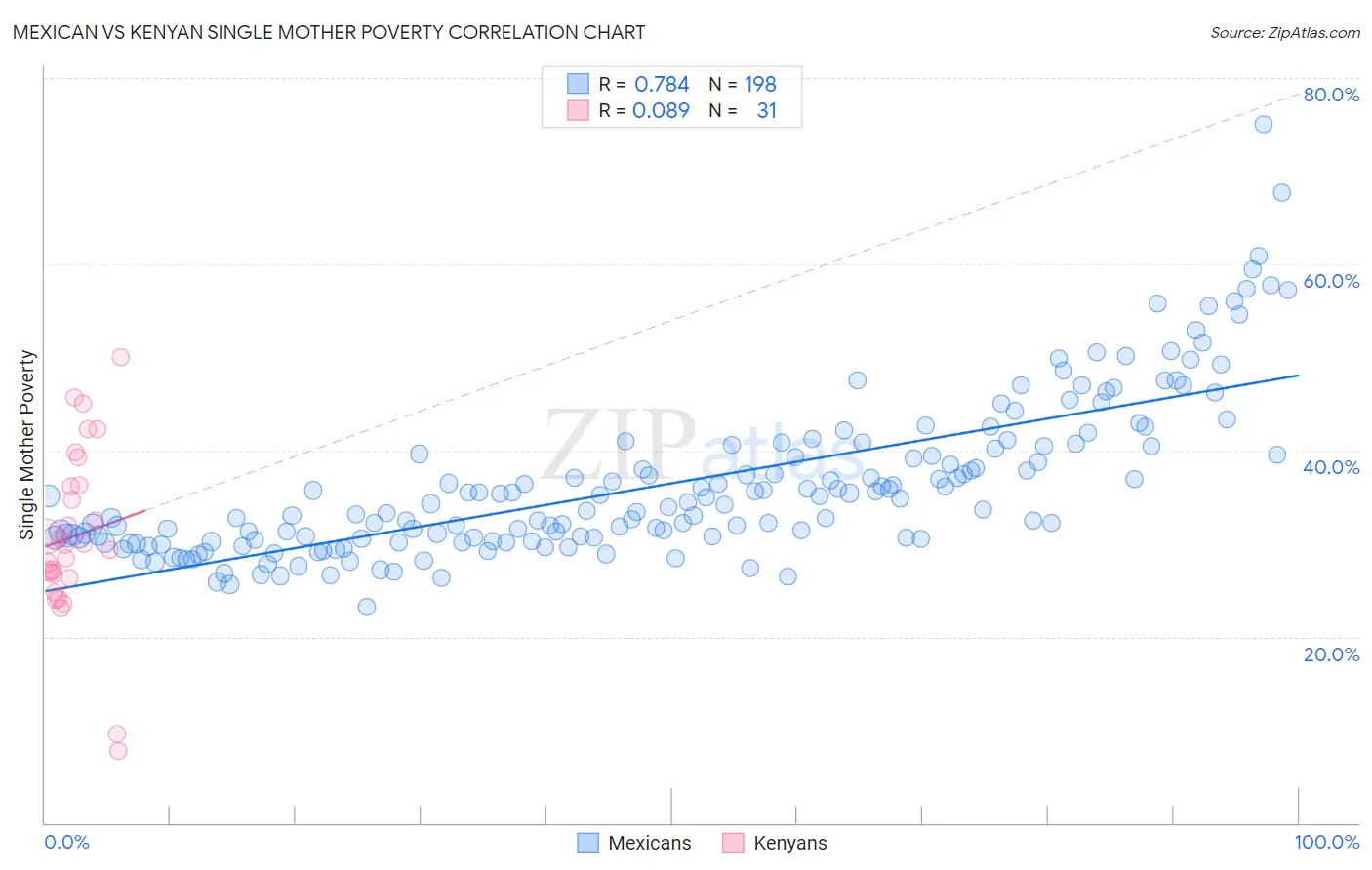 Mexican vs Kenyan Single Mother Poverty