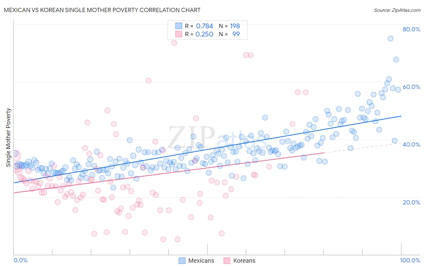 Mexican vs Korean Single Mother Poverty