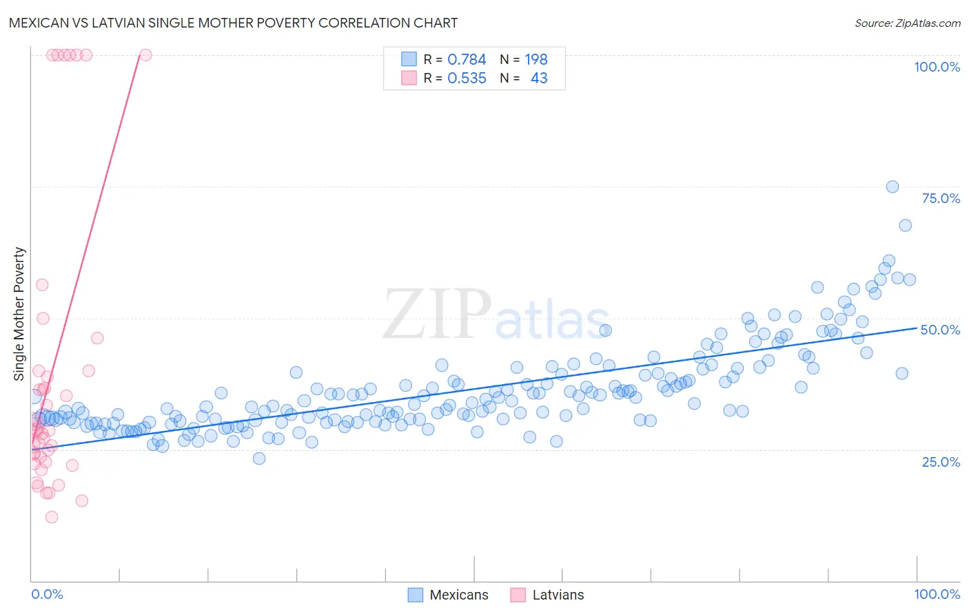 Mexican vs Latvian Single Mother Poverty