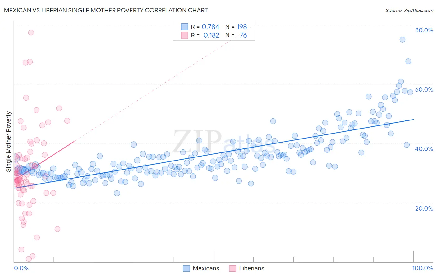 Mexican vs Liberian Single Mother Poverty