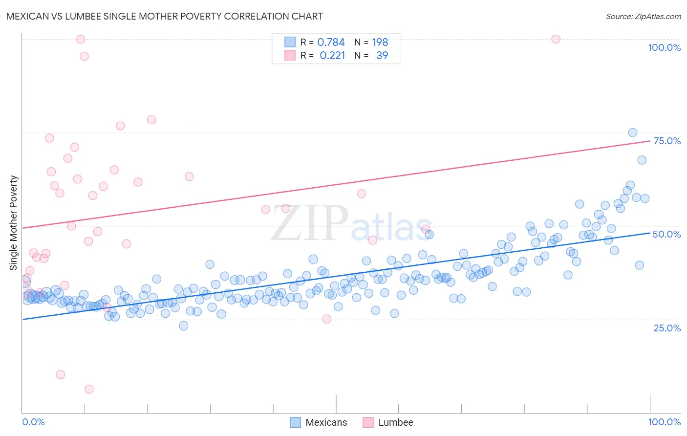 Mexican vs Lumbee Single Mother Poverty