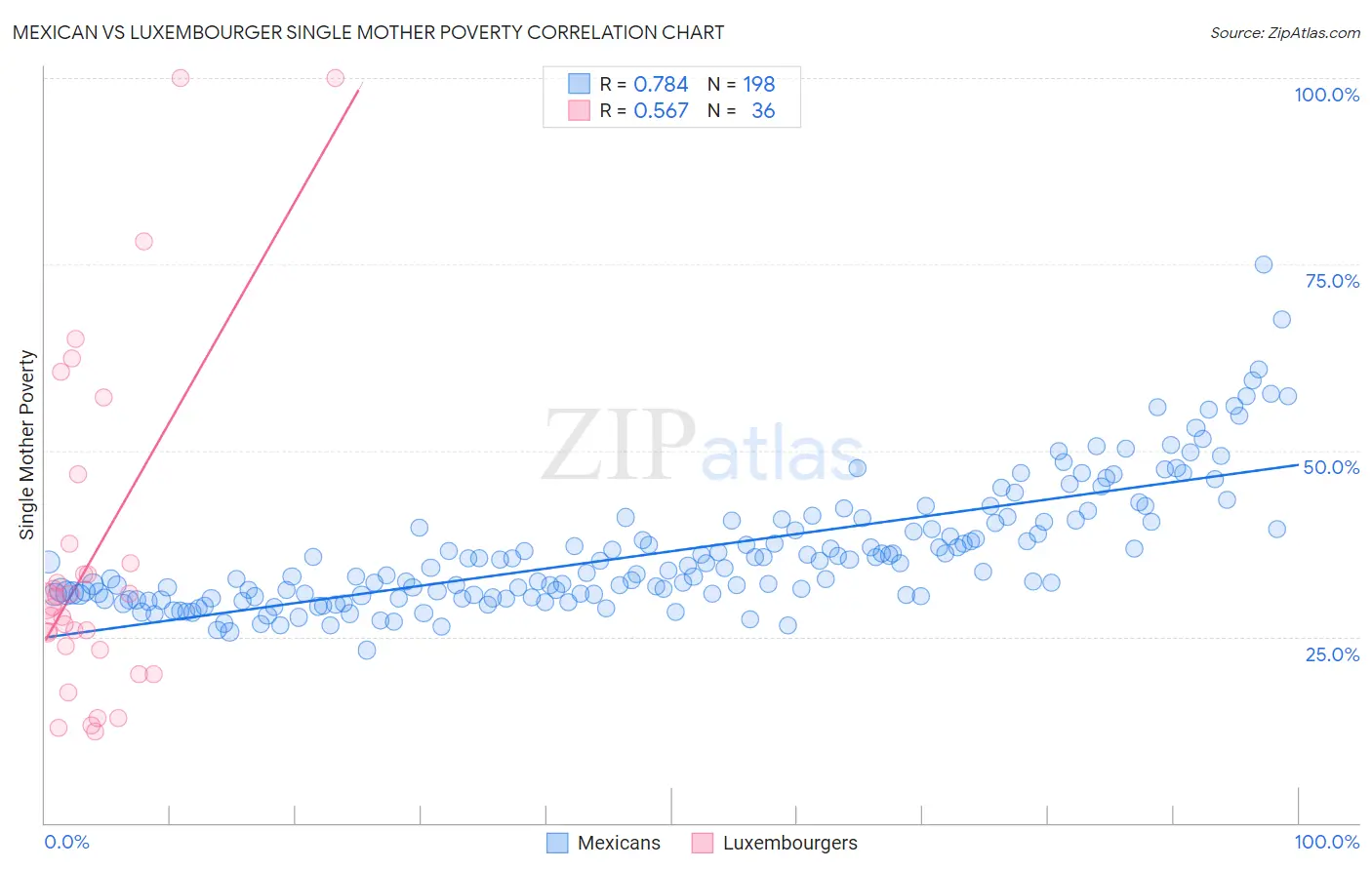 Mexican vs Luxembourger Single Mother Poverty