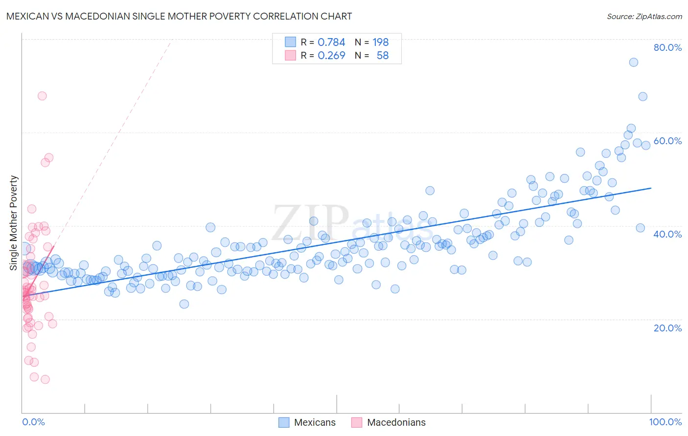 Mexican vs Macedonian Single Mother Poverty