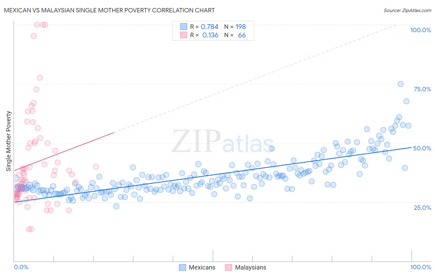 Mexican vs Malaysian Single Mother Poverty