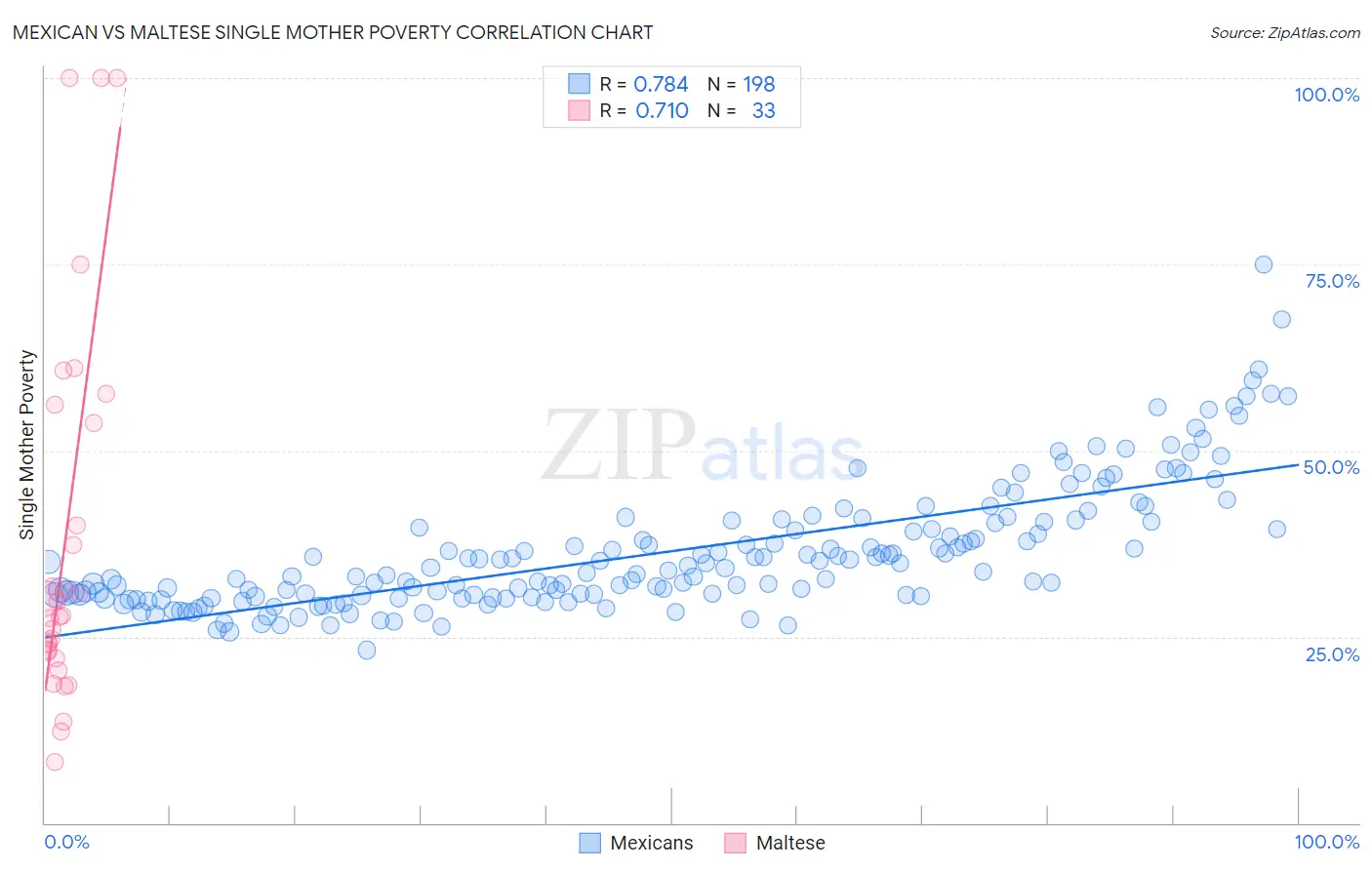 Mexican vs Maltese Single Mother Poverty