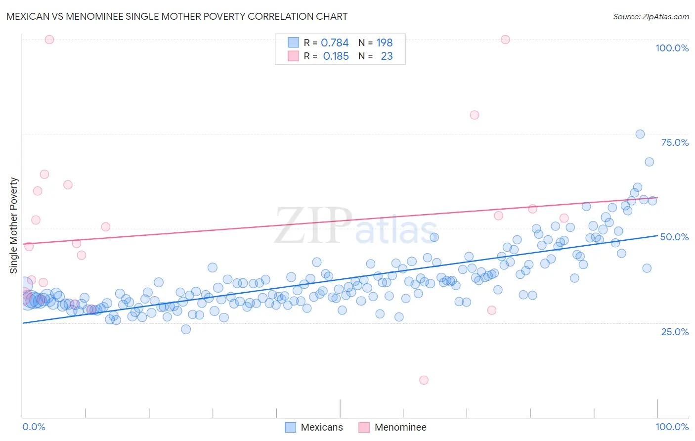 Mexican vs Menominee Single Mother Poverty