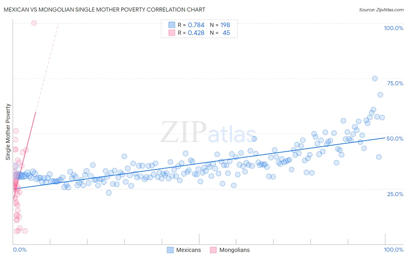 Mexican vs Mongolian Single Mother Poverty