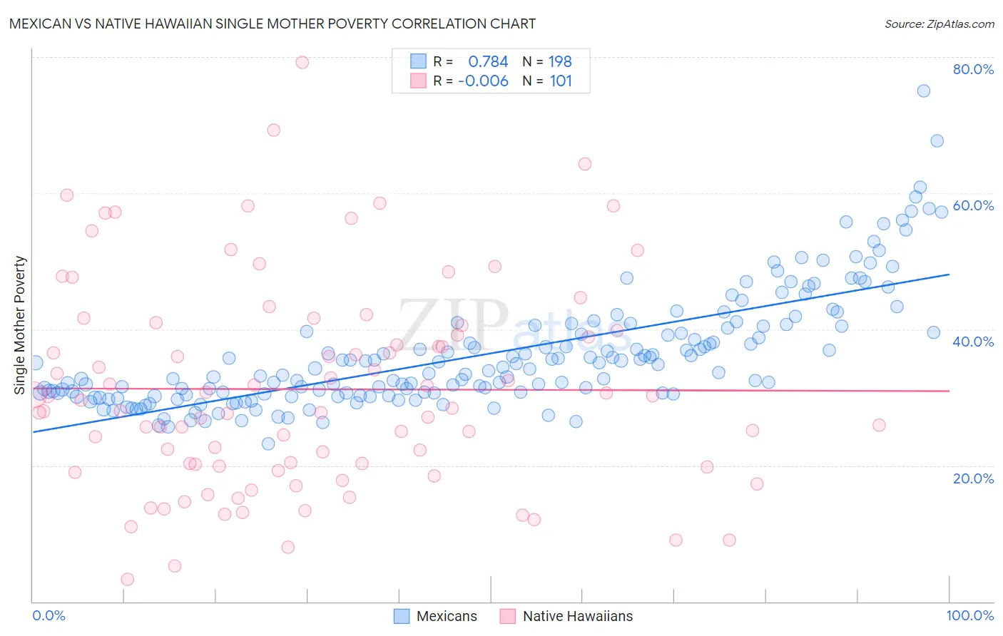 Mexican vs Native Hawaiian Single Mother Poverty