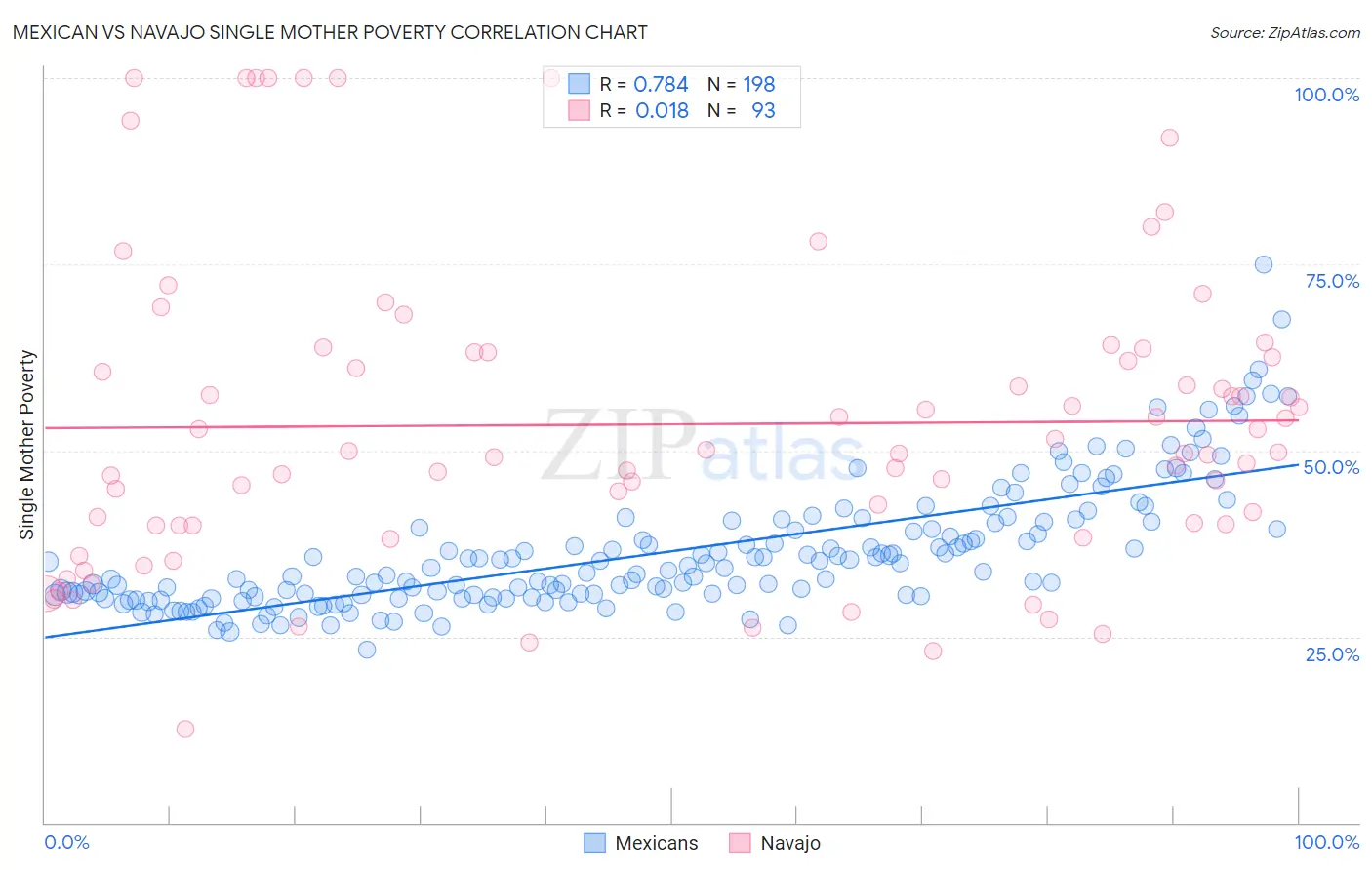 Mexican vs Navajo Single Mother Poverty